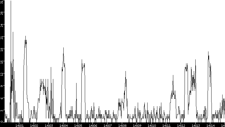 Throughput vs. Time