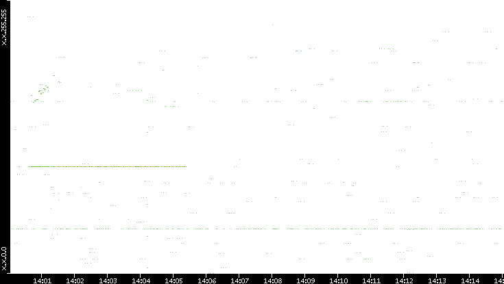 Src. IP vs. Time