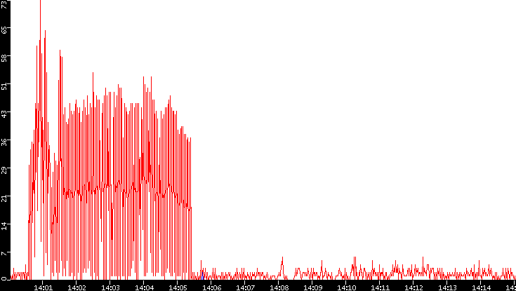 Nb. of Packets vs. Time