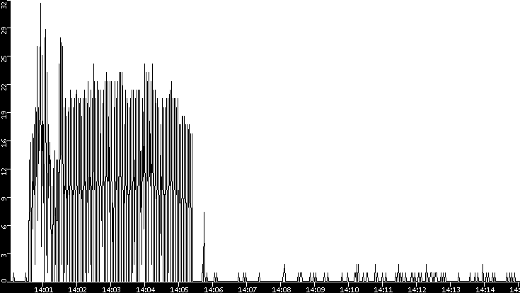 Throughput vs. Time