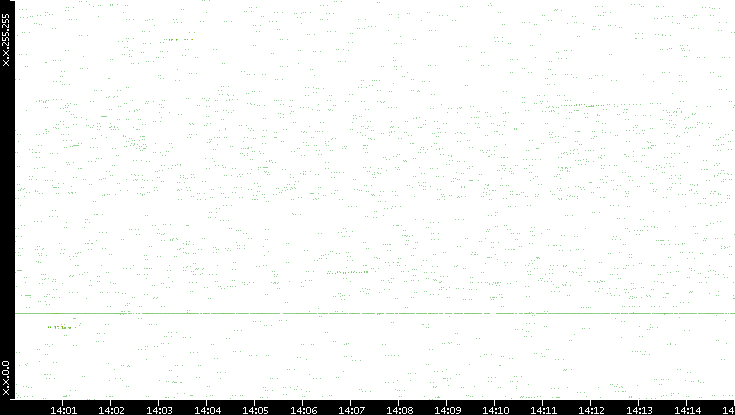 Dest. IP vs. Time