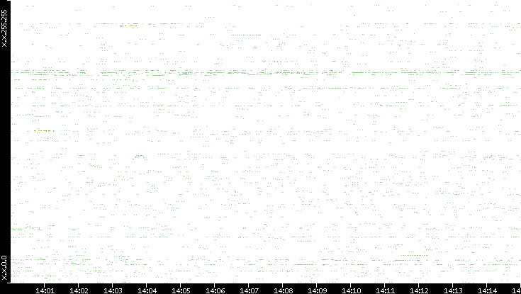 Src. IP vs. Time