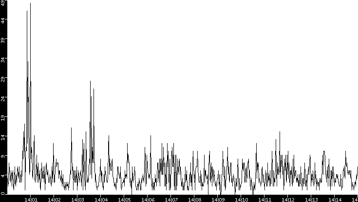 Throughput vs. Time