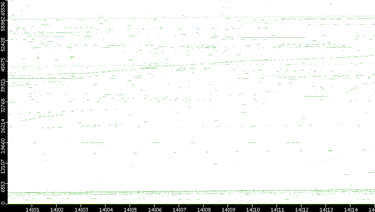 Dest. Port vs. Time