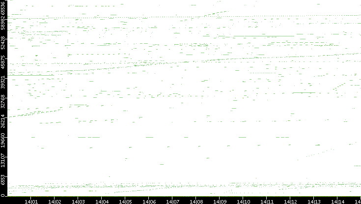 Src. Port vs. Time
