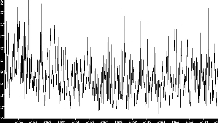Throughput vs. Time