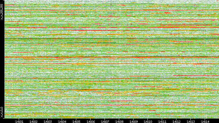 Dest. IP vs. Time