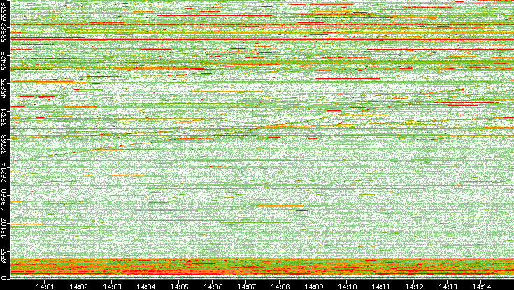 Dest. Port vs. Time