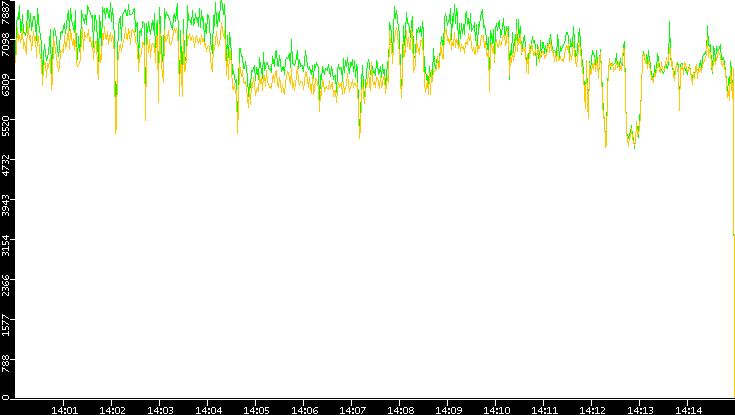 Entropy of Port vs. Time