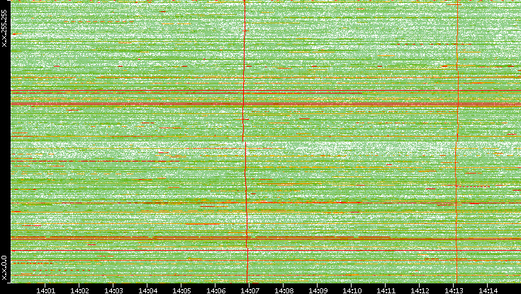 Dest. IP vs. Time