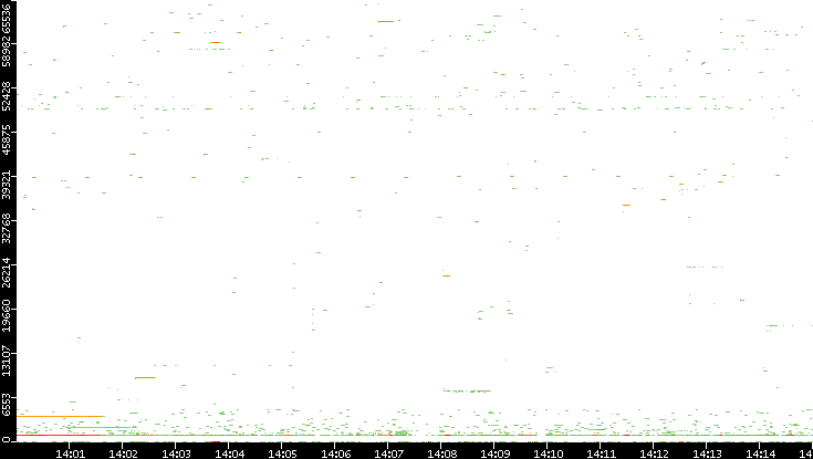 Src. Port vs. Time