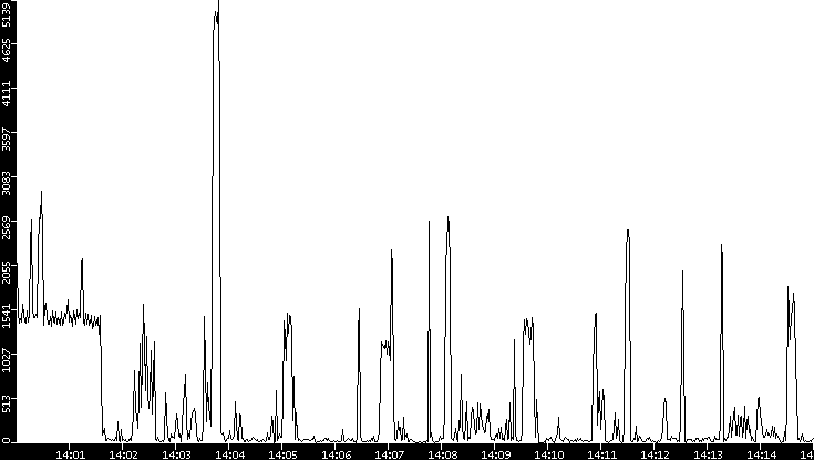 Throughput vs. Time