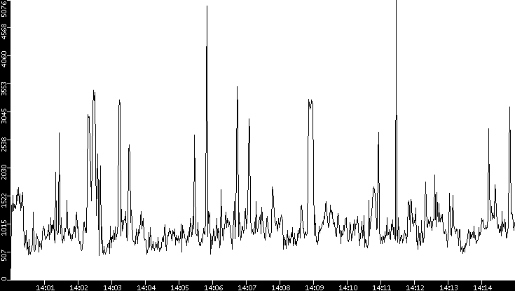 Throughput vs. Time