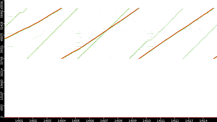 Dest. Port vs. Time