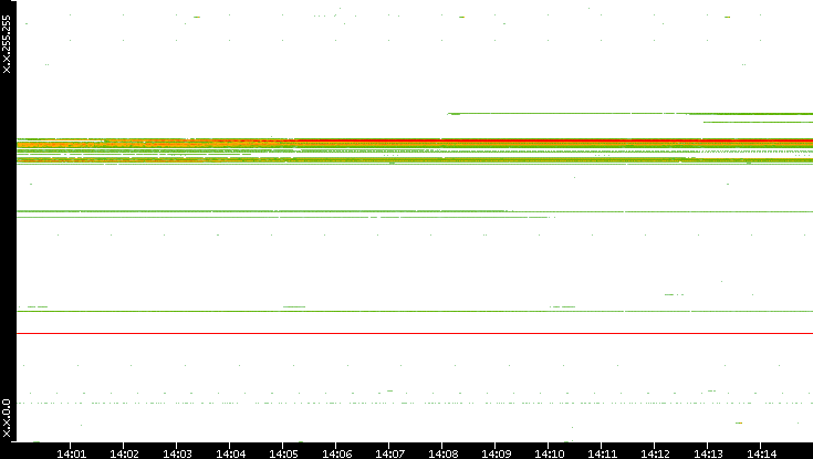 Src. IP vs. Time