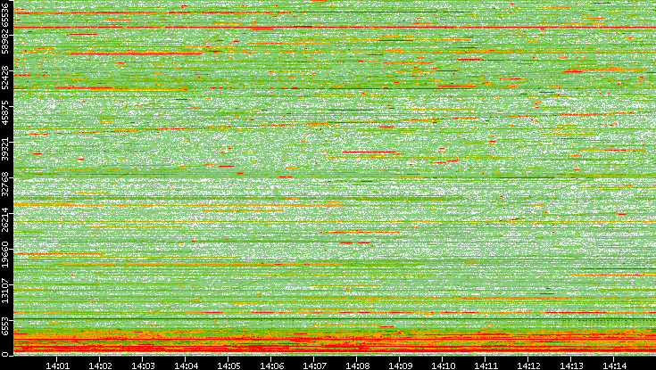 Dest. Port vs. Time