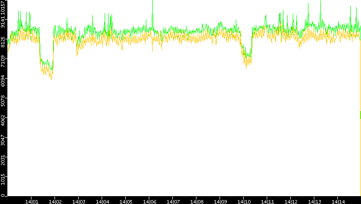 Entropy of Port vs. Time