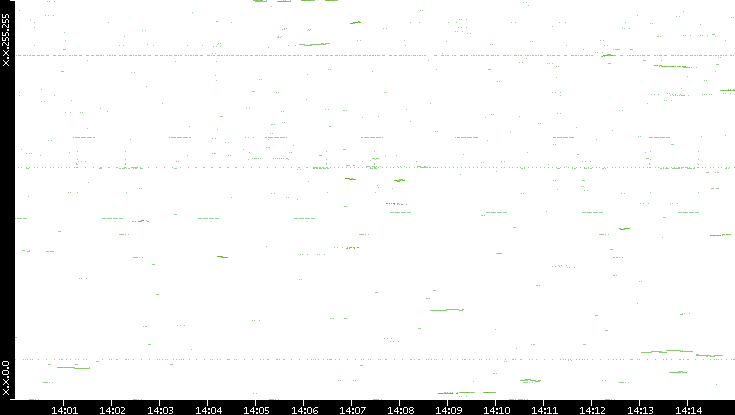 Dest. IP vs. Time