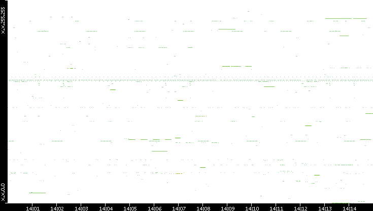 Src. IP vs. Time