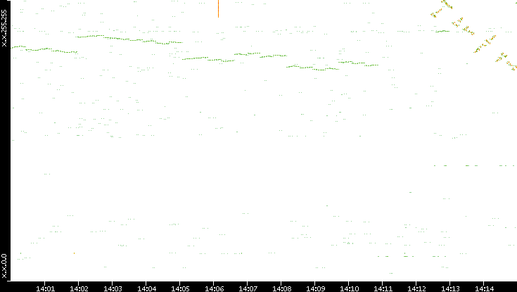 Dest. IP vs. Time