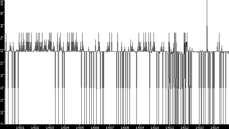 Average Packet Size vs. Time