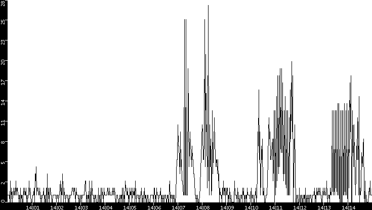 Throughput vs. Time
