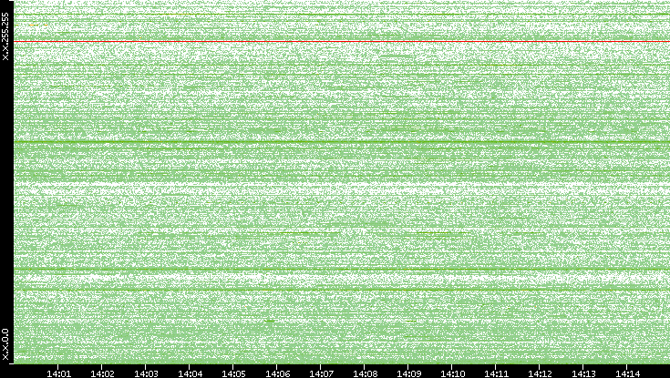 Dest. IP vs. Time