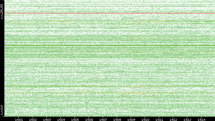 Src. IP vs. Time