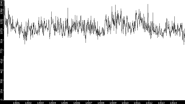 Throughput vs. Time
