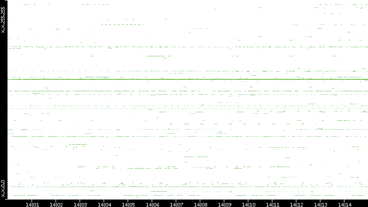 Src. IP vs. Time