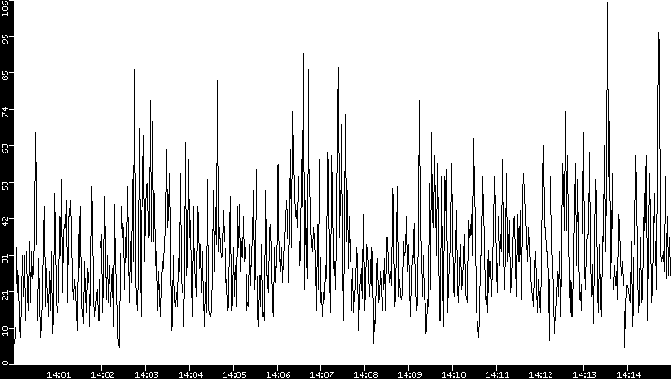 Throughput vs. Time