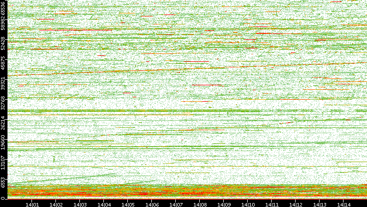 Dest. Port vs. Time