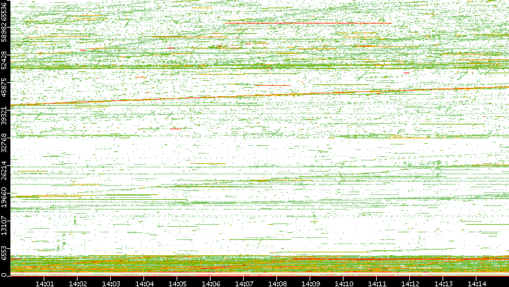 Src. Port vs. Time