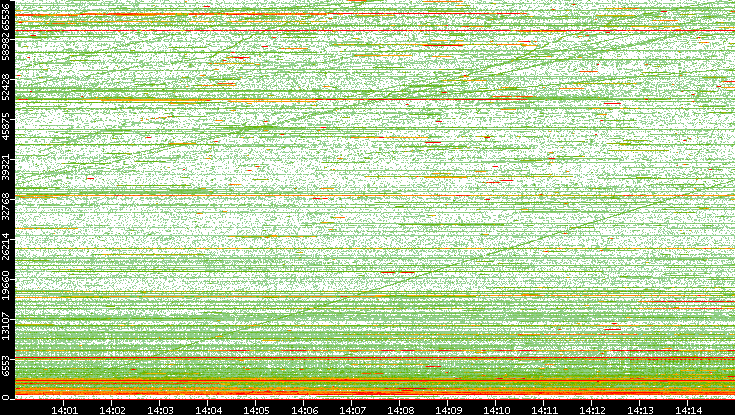 Dest. Port vs. Time