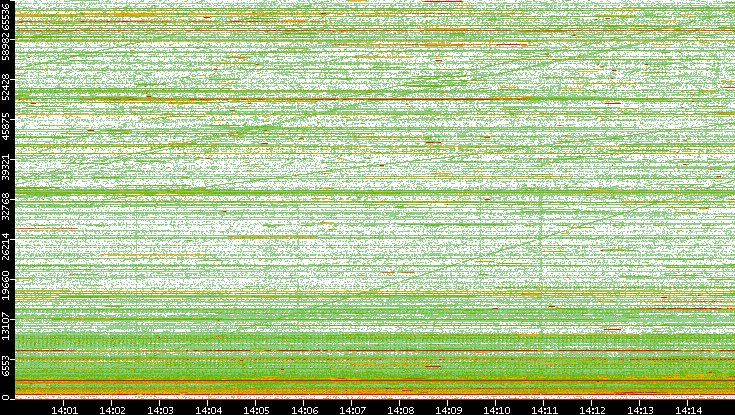 Src. Port vs. Time