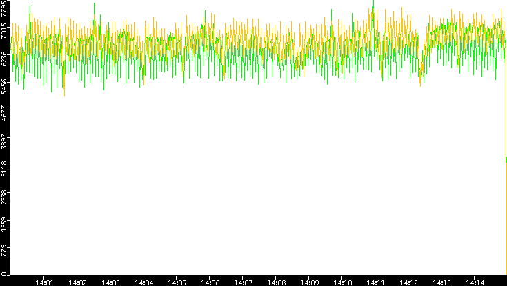 Entropy of Port vs. Time