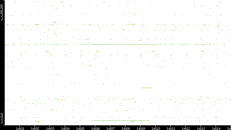 Src. IP vs. Time