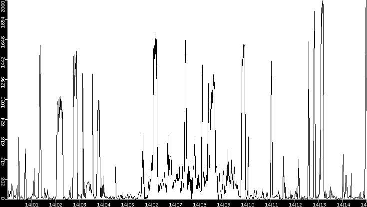 Throughput vs. Time