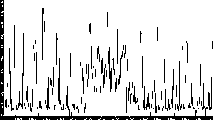 Average Packet Size vs. Time