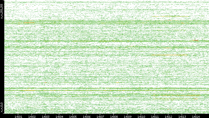 Dest. IP vs. Time