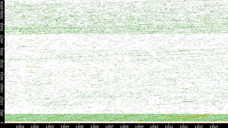 Dest. Port vs. Time