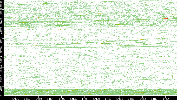 Src. Port vs. Time