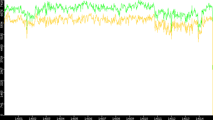 Entropy of Port vs. Time