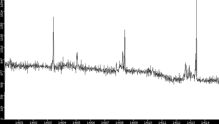 Throughput vs. Time