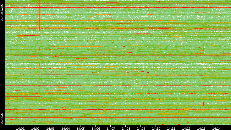 Dest. IP vs. Time