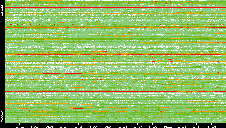 Src. IP vs. Time