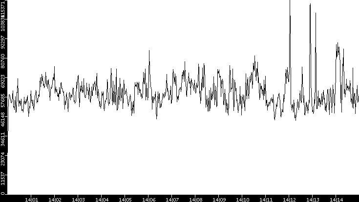 Throughput vs. Time