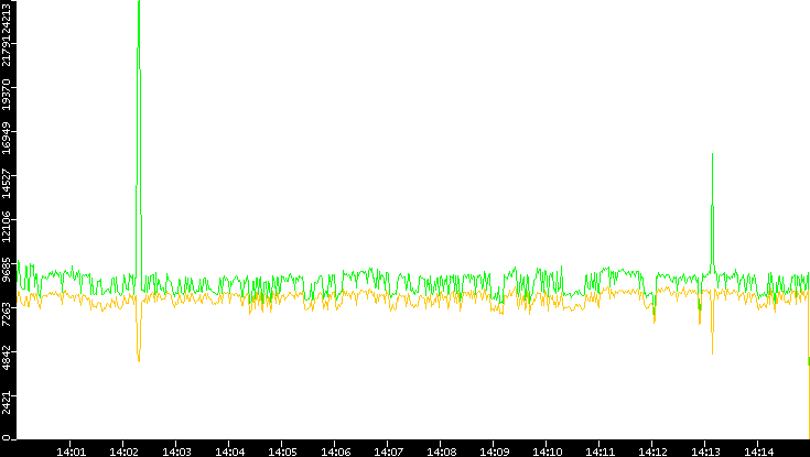 Entropy of Port vs. Time