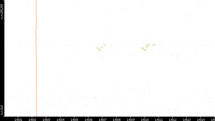 Dest. IP vs. Time