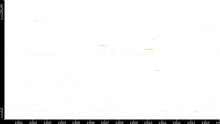 Src. IP vs. Time